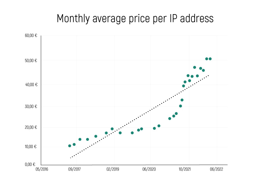 Average price of IPs
