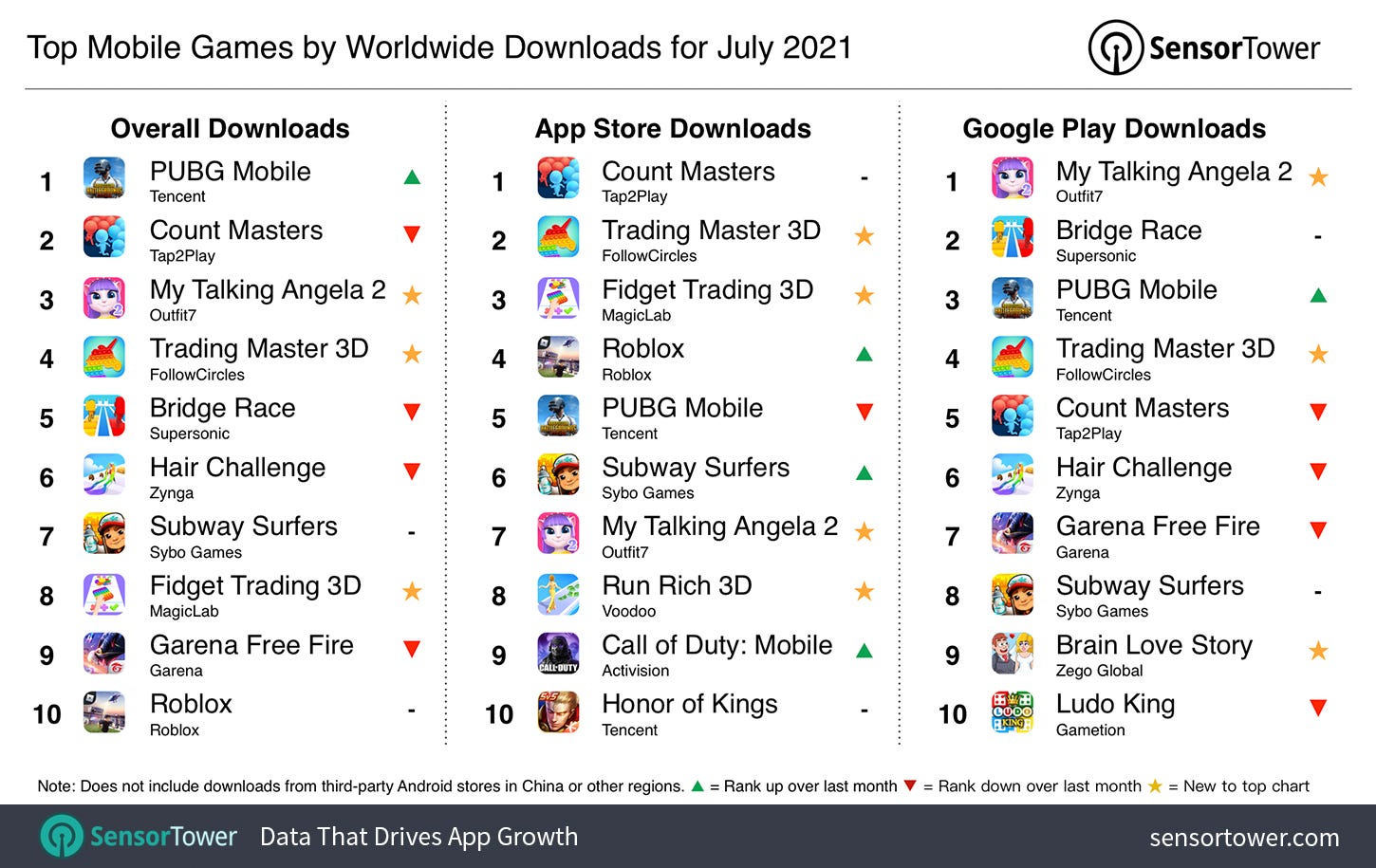 Top Mobile Games Worldwide for July 2021 by Downloads