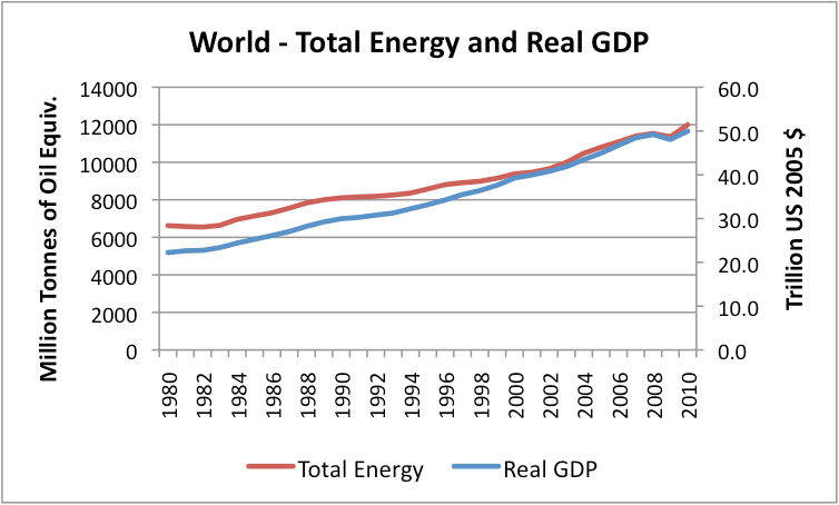 Is it really possible to decouple GDP Growth from Energy Growth? | Our  Finite World