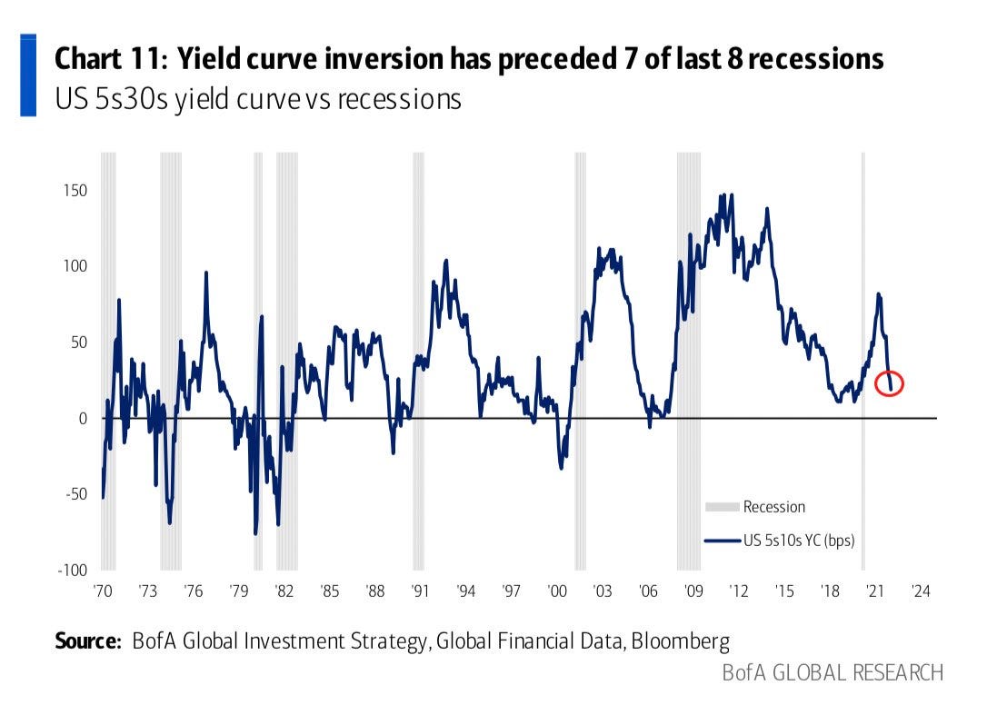 Carl Quintanilla on Twitter: &quot;“Yield curve inversion has preceded 7 of last  8 recessions.” - B of A https://t.co/1zSrh2bMlP&quot; / Twitter