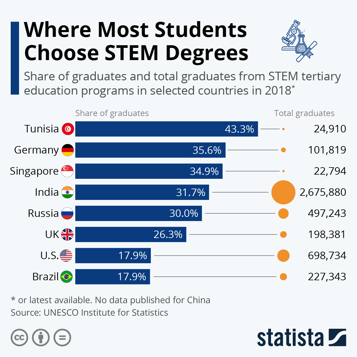 Chart: Where Most Students Choose STEM Degrees | Statista