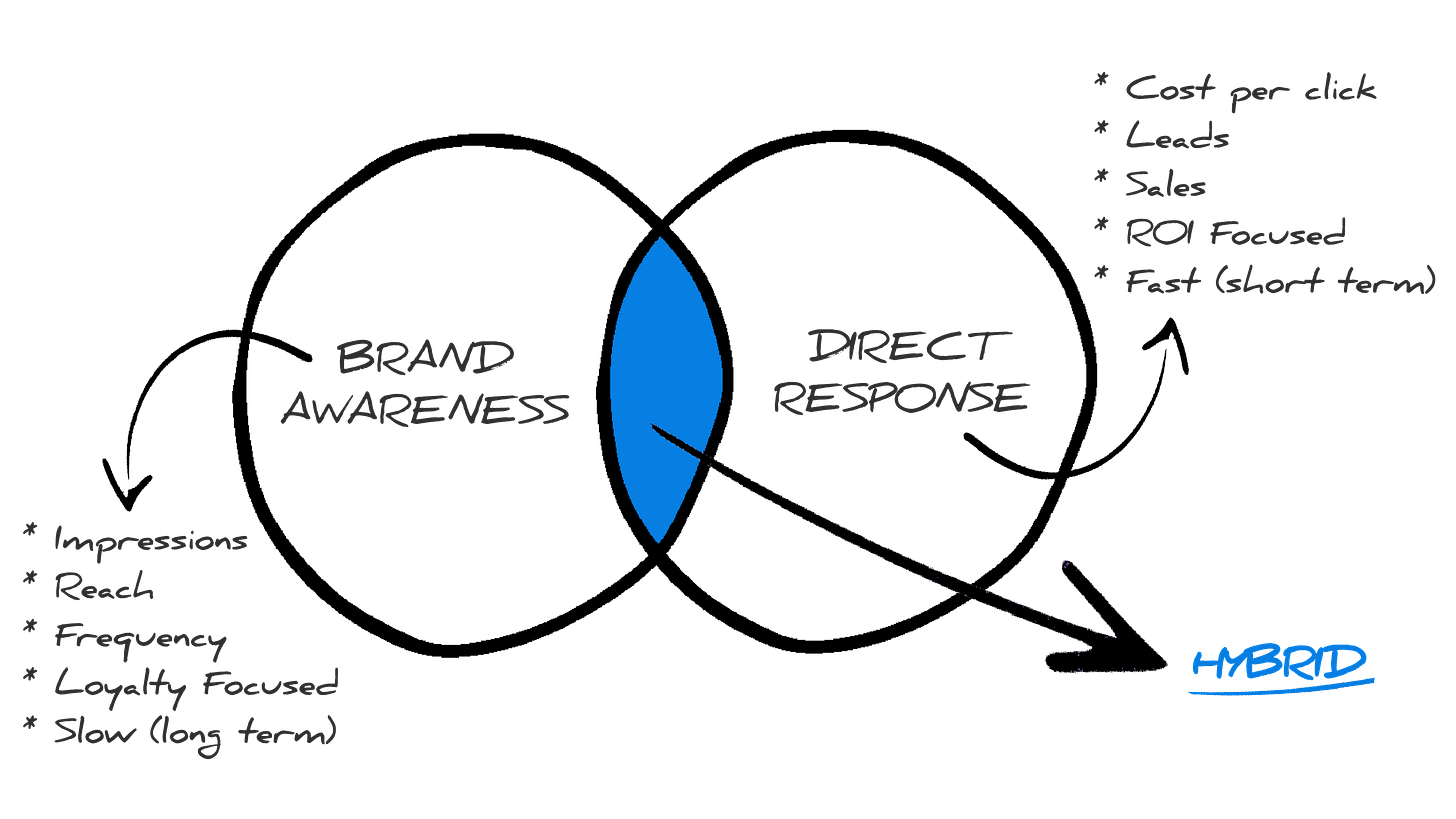 Brand Awareness Marketing VS Direct Response Marketing