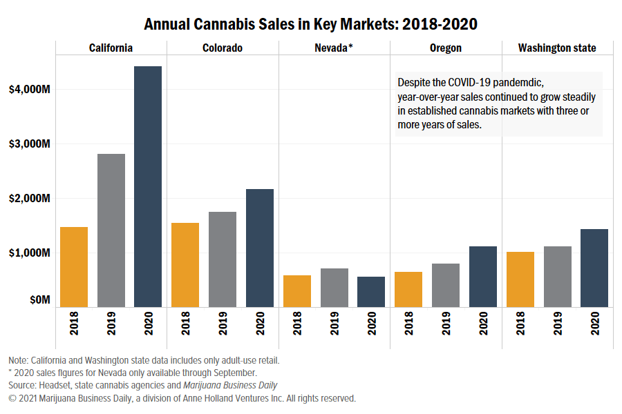 , Cannabis sales records smashed or set in 2020, and insiders expect the gains to continue