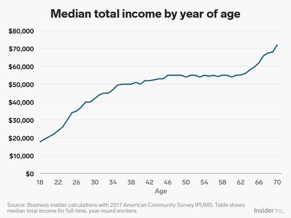 Here&#39;s the Typical Salary of Americans at Every Age