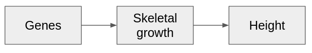Genes → Skeletal growth → Height