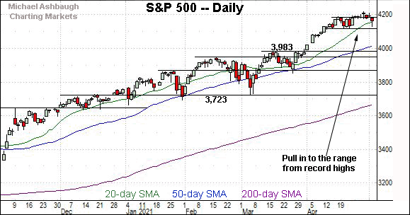 S&P 500 daily chart, by Michael Ashbaugh, Charting Markets at Substack.com, formerly The Technical Indicator on MarketWatch.