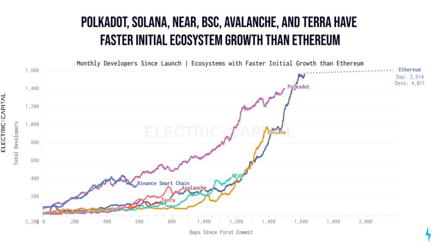 Developer growth chart from Electric Capital