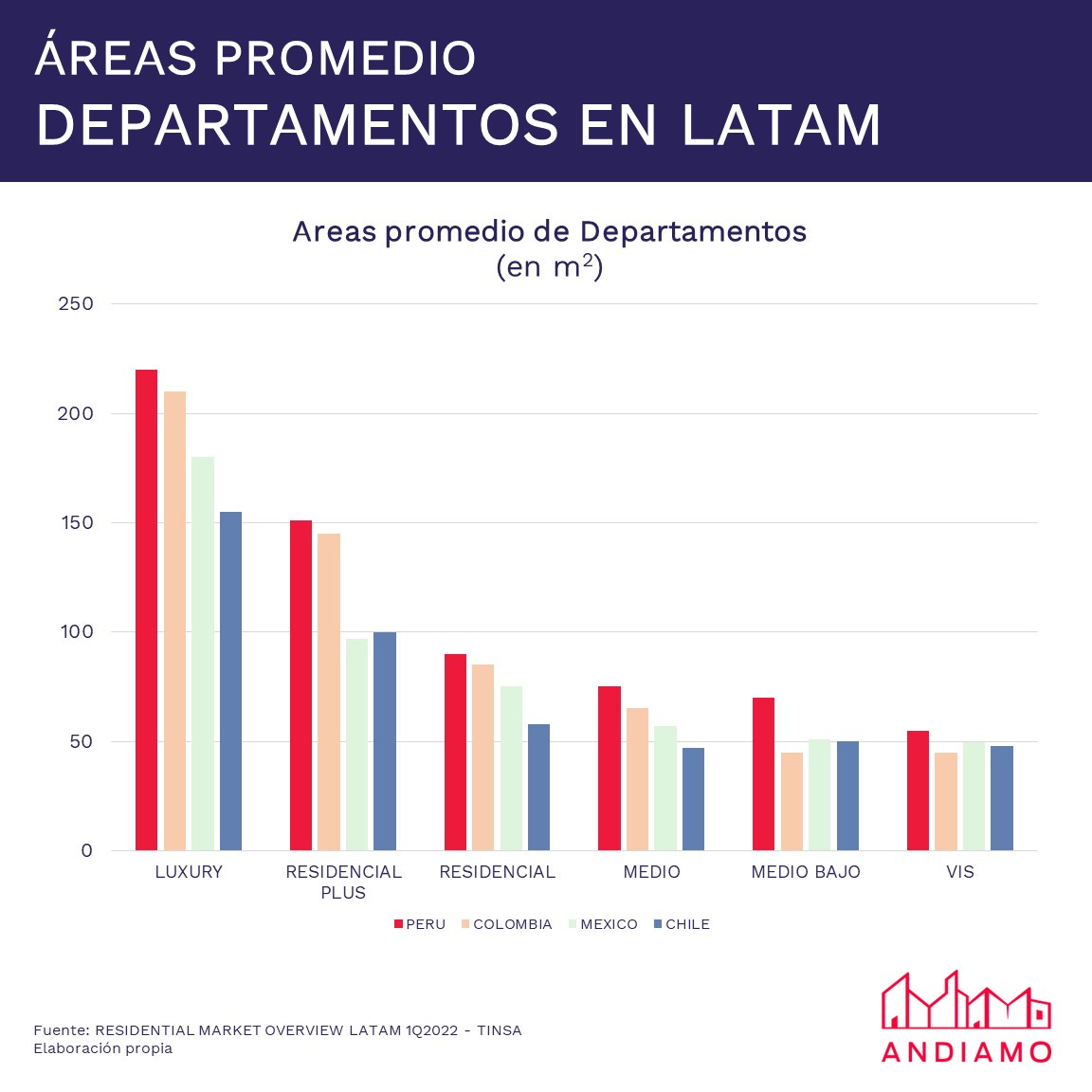 Areas promedio de departamentos en Latam
