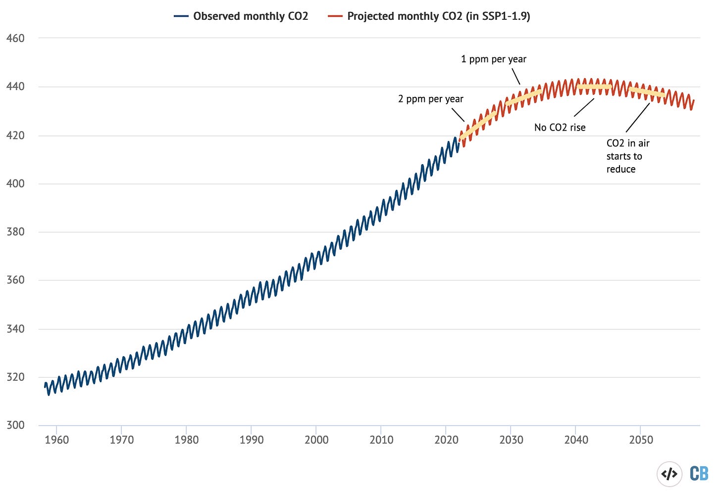 An extension of the Keeling Curve atmospheric CO2 data, showing how it would need to curve back down and eventually decrease by 2050 under a 1.5°C warming scenario