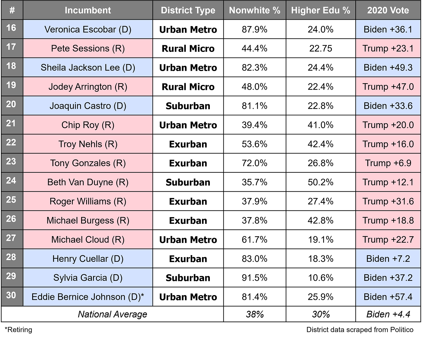Table of Texas Congressional District Stats