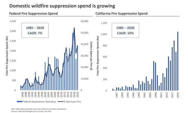 Domestic Wildfire Suppression Spend