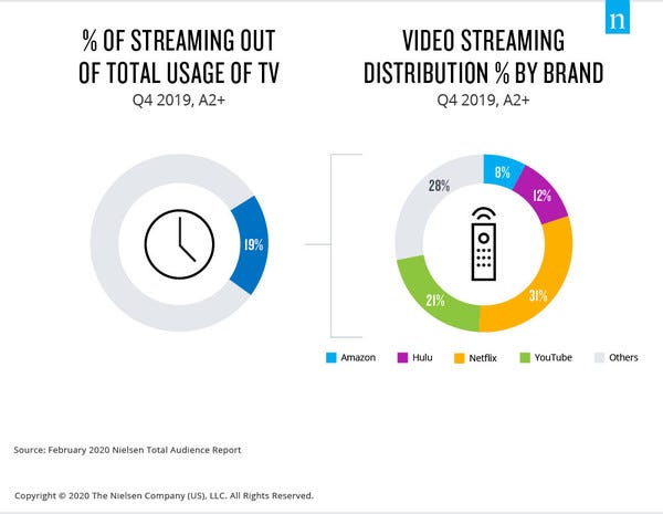 Video Streaming Stats - Credit: Nielsen