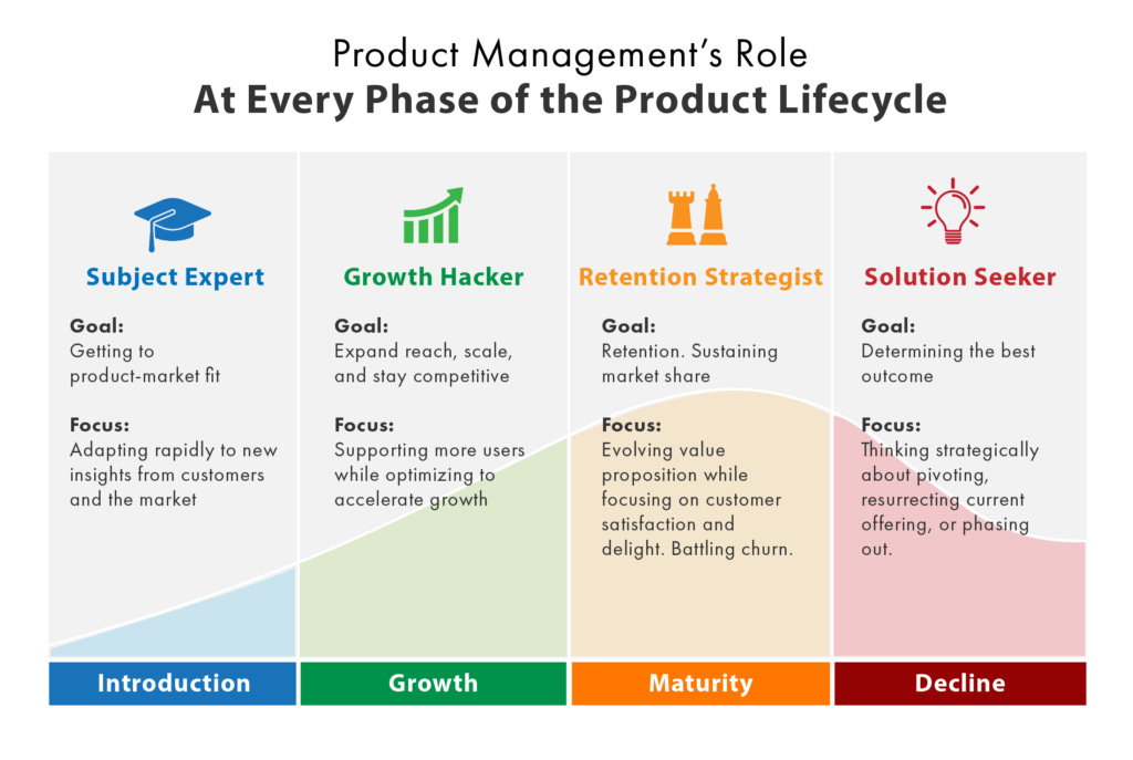 Different responsibilities at a product's introduction, growth, maturity, and decline stages. Too many to list, but ultimately not as important for context of the article