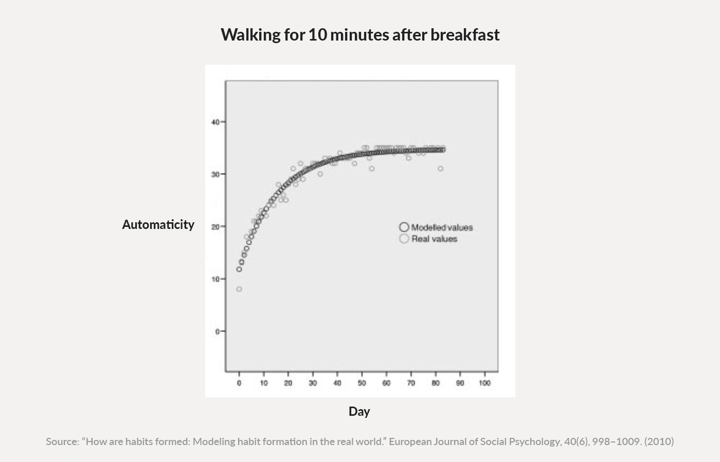 Habit automaticity for walking