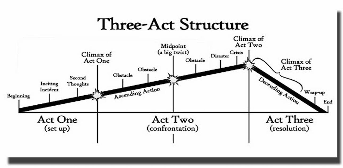 What is The Three Act Structure - Plot Diagram