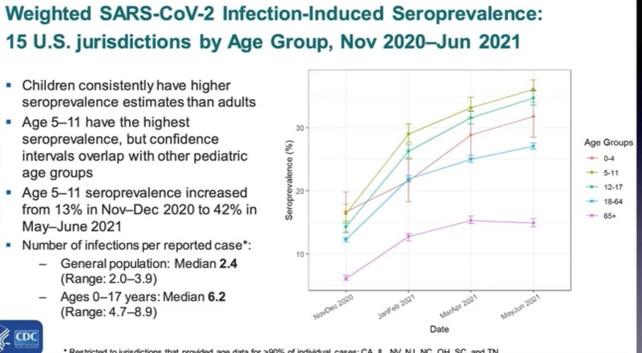 May be an image of text that says 'tamicam3@gmail.com (6)KrisHeld.MDonTwitter."BRE Win Û Dr. Ryan Cole Argues Natural COVID Immunity is the Best Defense Weighted SARS-CoV-2 Infection-Induced Seroprevalence: 15 U.S. jurisdictions by Age Group, Nov 2020-Jun 2021 Children consistently have higher seroprevalence estimatesthan adults 5-11 the highest seroprevalence, confidence groups Age seroprevalence increased from 13% Nov-Dec 2020 42% in May-June 2021 Number finfections reported case*: General population: Median 2.4 (Range: Age Groups 12-17 18-64 (Range 4.7-8.9) 6.2 CDC urisdictions that provided individual Date Hallween2021.jpg PIIS009167499680. Mostlysunny'