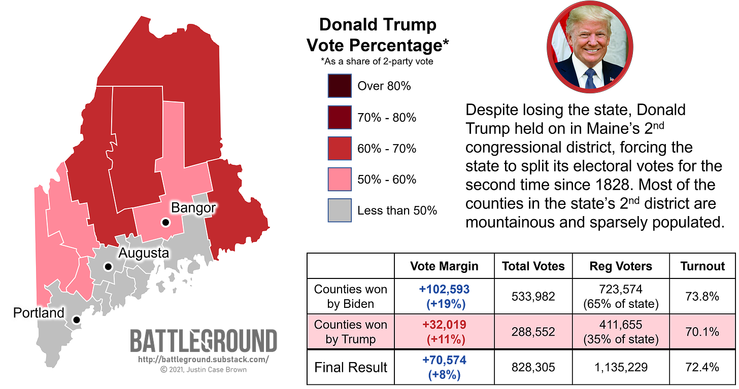 How Maine Voted for Donald Trump in the 2020 Election