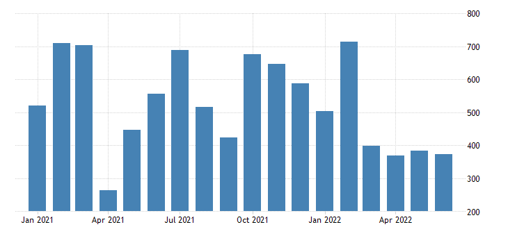 Chart of non-farm payrolls monthly increases