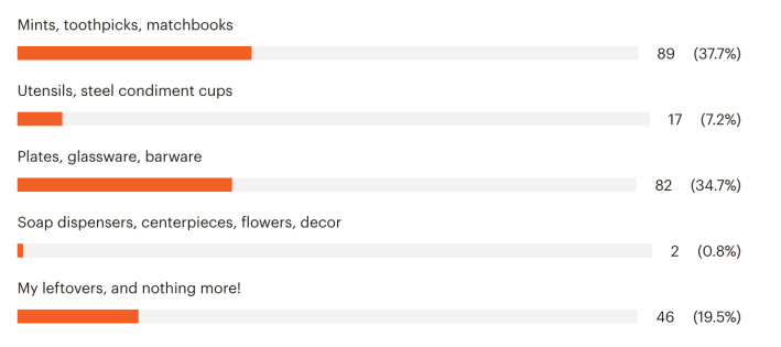 Mints, toothpicks, matchbooks 
Utensils, steel condiment cups 
Plates, glassware, barware 
Soap dispensers, centerpieces, flowers, decor 
My leftovers, and nothing more! 