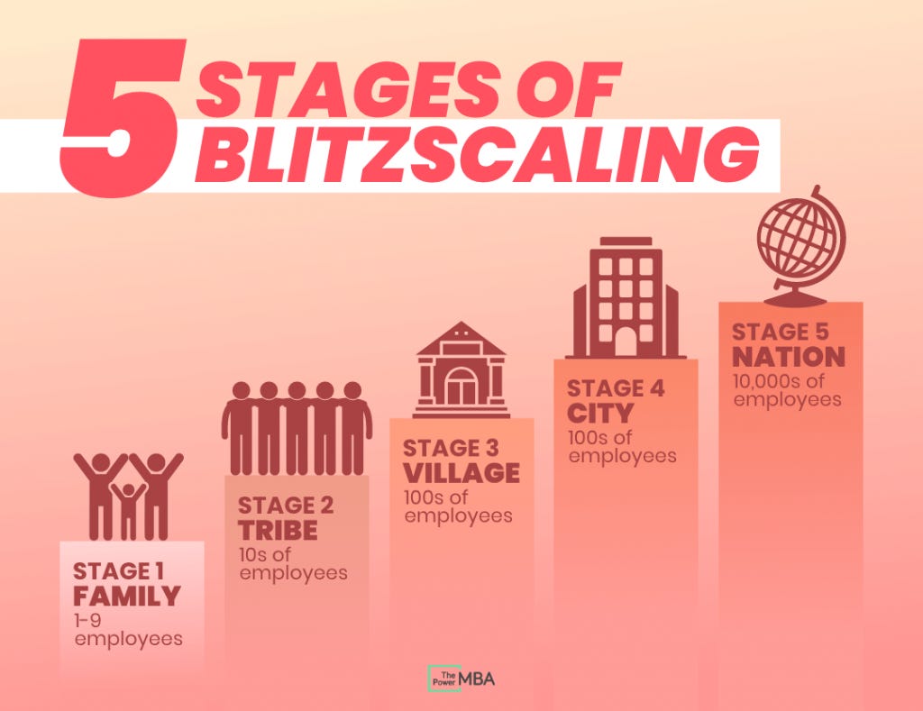 Blitzscaling: A-Z Guide For Rapidly Scaling Your Business