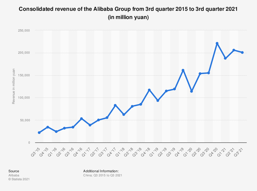 Alibaba: quarterly revenue 2021 | Statista