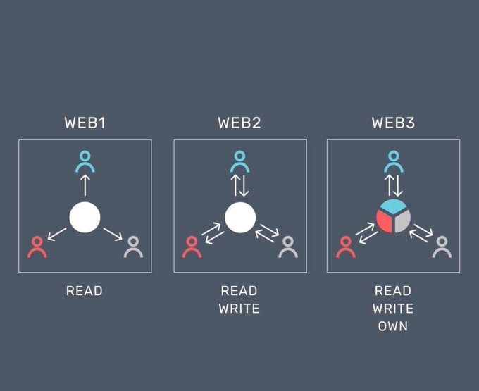 Franco Ronconi 🇮🇹 on Twitter: "One of the simplest ways to explain #Web3:  Web1 - Read Web2 - Read, Write Web3 - Read, Write, Own #NFT #Metaverse  #Blockchain @JoannMoretti @fogle_shane @baski_LA @BetaMoroney @