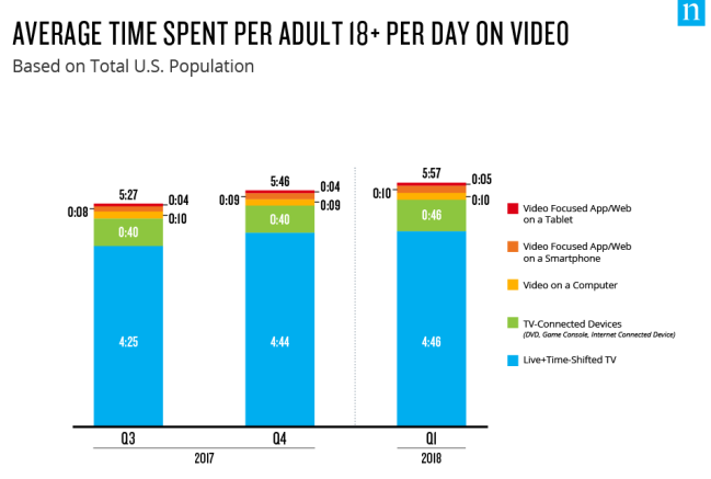 bar chart of video consumption