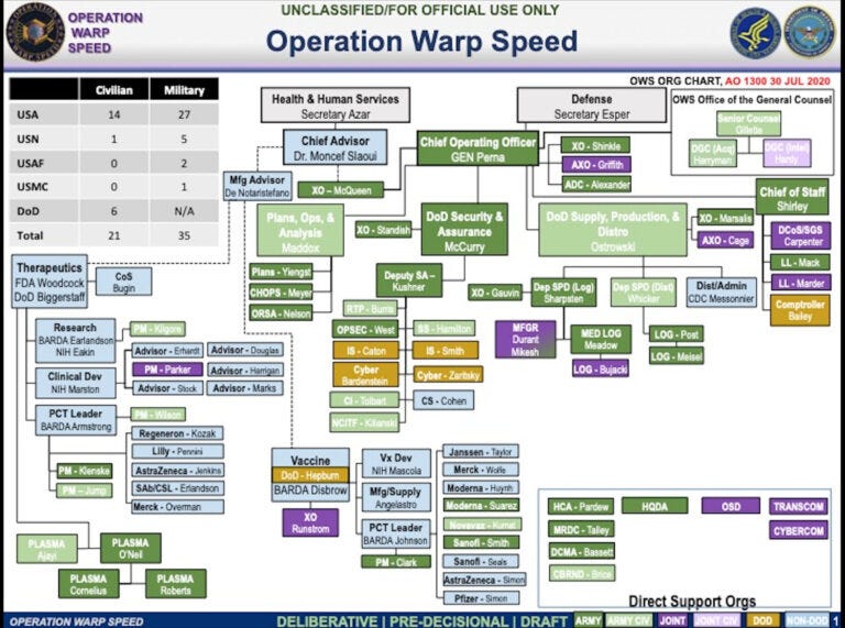 Operation Warp Speed chart