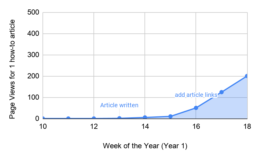 Graph showing page views on a website