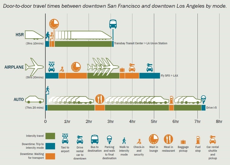 Door-to-door_Travel_Times_Between_LA_SF-Credit_US_High-Speed_Rail_Association.jpg