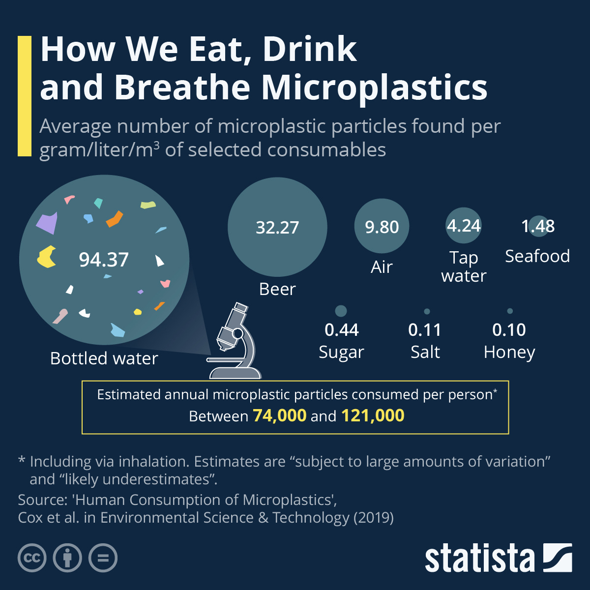 Infographic: How We Eat, Drink and Breathe Microplastics | Statista