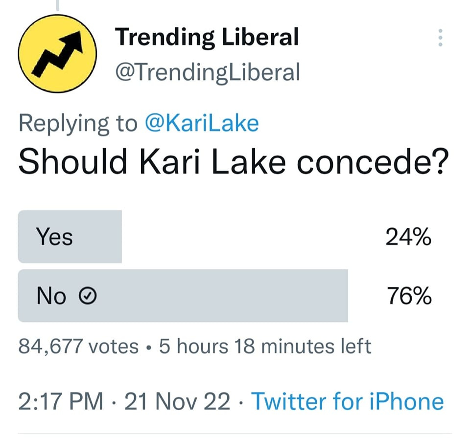May be a Twitter screenshot of text that says 'Trending Liberal @TrendingLiberal Replying to @KariLake Should Kari Lake concede? Yes No 24% 84,677 votes 76% 5 hours 18 minutes left 2:17 PM .21 Nov 22 Twitter for iPhone'