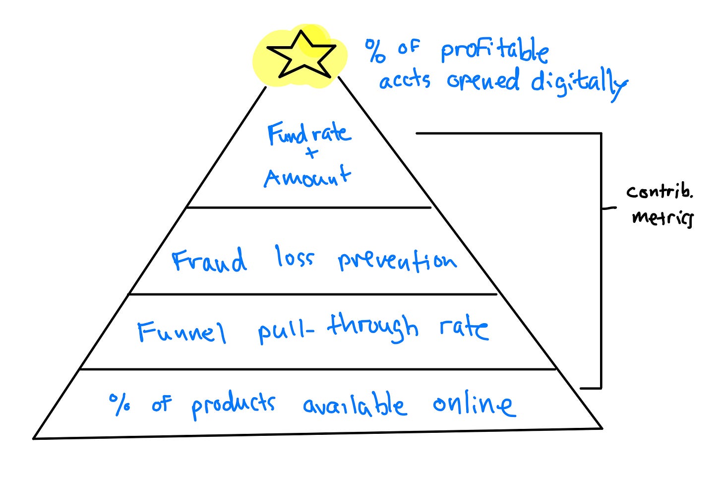 Sketch of a product northstar metric and contributing metrics