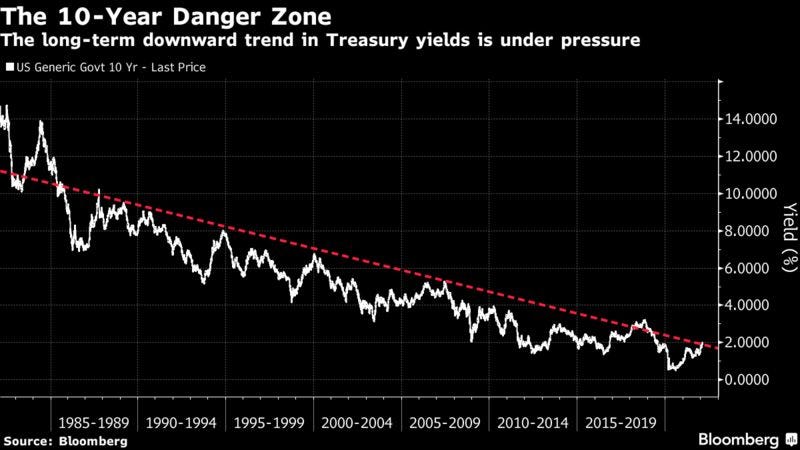 The long-term downward trend in Treasury yields is under pressure