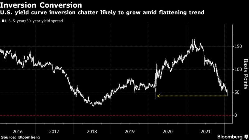 U.S. yield curve inversion chatter likely to grow amid flattening trend