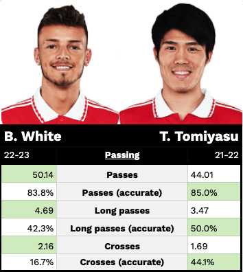 r/Gunners - Edu's BBQ: Hark! Come pass the time with a gratuitous longread comparing White and Tomiyasu at right-back!