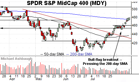 SPDR S&P MidCap 400 ETF (MDY) edges atop the 200-day moving average.