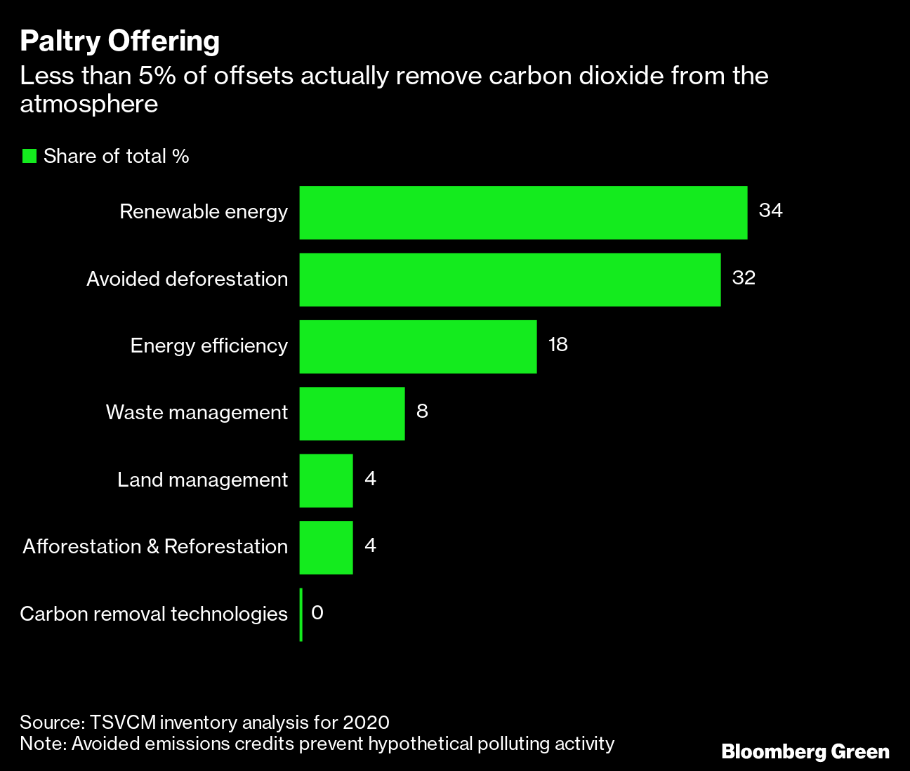Carbon Offsets: New $100 Billion Market Faces Disputes Over Trading Rules -  Bloomberg