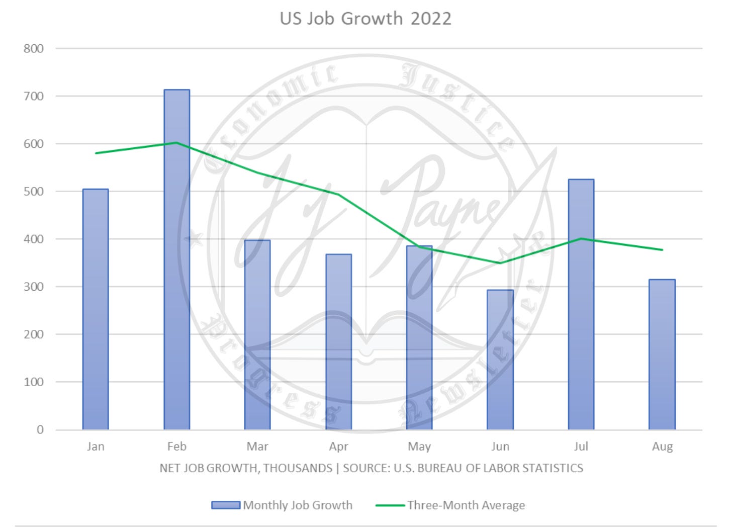 Total vs. Average Job Gains per BLS August 2022 Employment Situation Summary