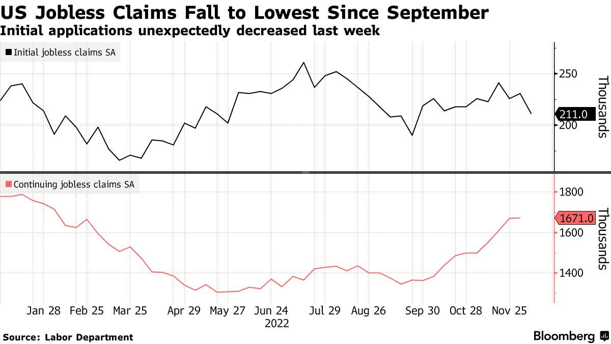 US Jobless Claims Fall to Lowest Since September | Initial applications unexpectedly decreased last week