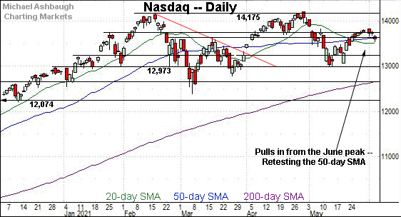 Nasdaq daily chart, by Michael Ashbaugh, Charting Markets.