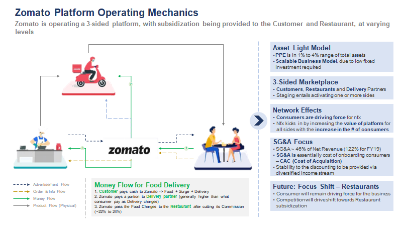 Zomato Platform Operating Mechanics