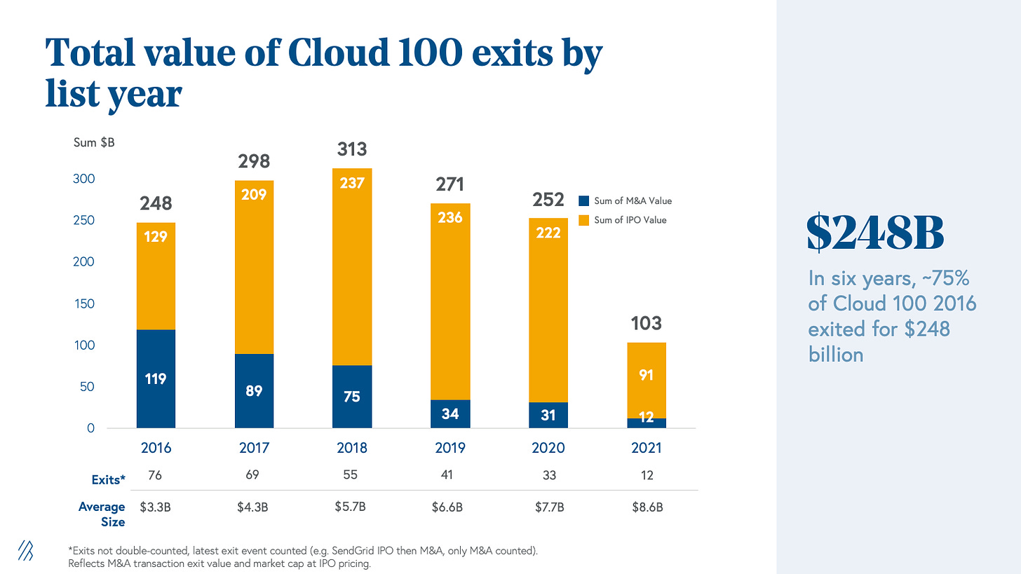 Total value of Cloud 100 exits by list year