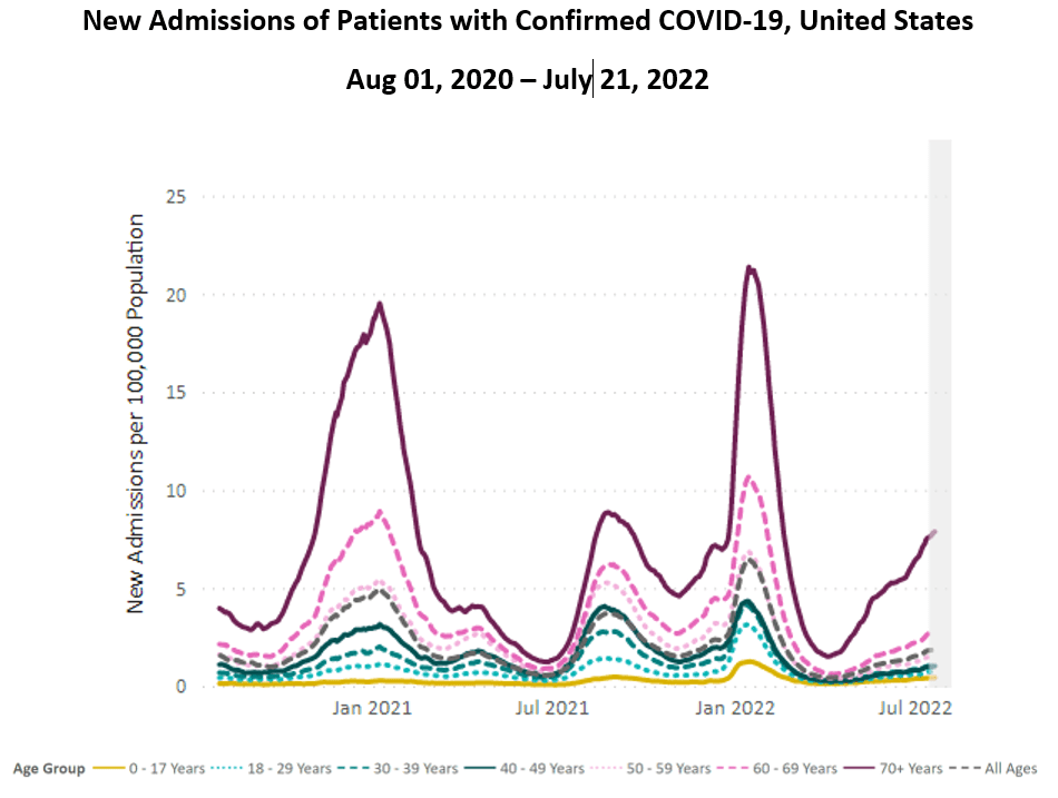 A line chart with “New Admissions of Patients with Confirmed COVID-19, United States,” as its title, “New Admissions per 100,000 Population” on its y-axis, and dates from January 2021 to July 2022 on its x-axis. The graph contains 8 lines, which include 7 age groups and an all-ages line. The lines indicate peaks in admissions around January 2021, August 2021, and January 2022, with hospitalizations rising from spring 2022 to July 2022. The 70+ age group consistently has much higher hospitalizations than other ages, especially during peaks. Since April 2022, the 70+ disparity has been greatly increasing, and July continues this exponential trend.