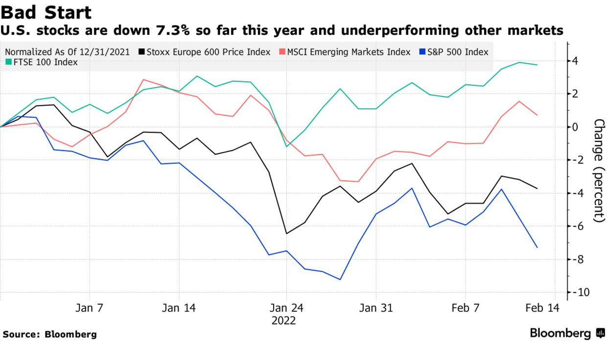 U.S. stocks are down 7.3% so far this year and underperforming other markets