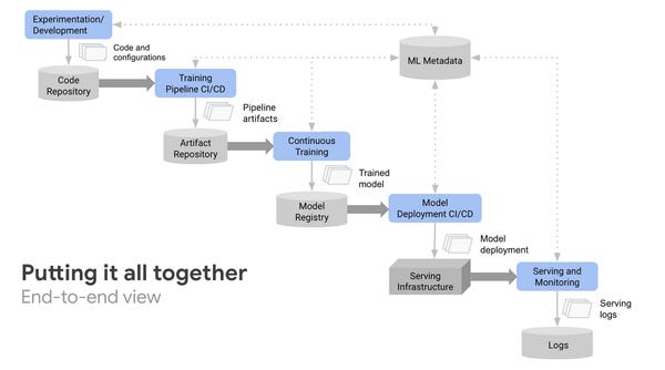Google Cloud Blog | MLOps aims to unify ML system development