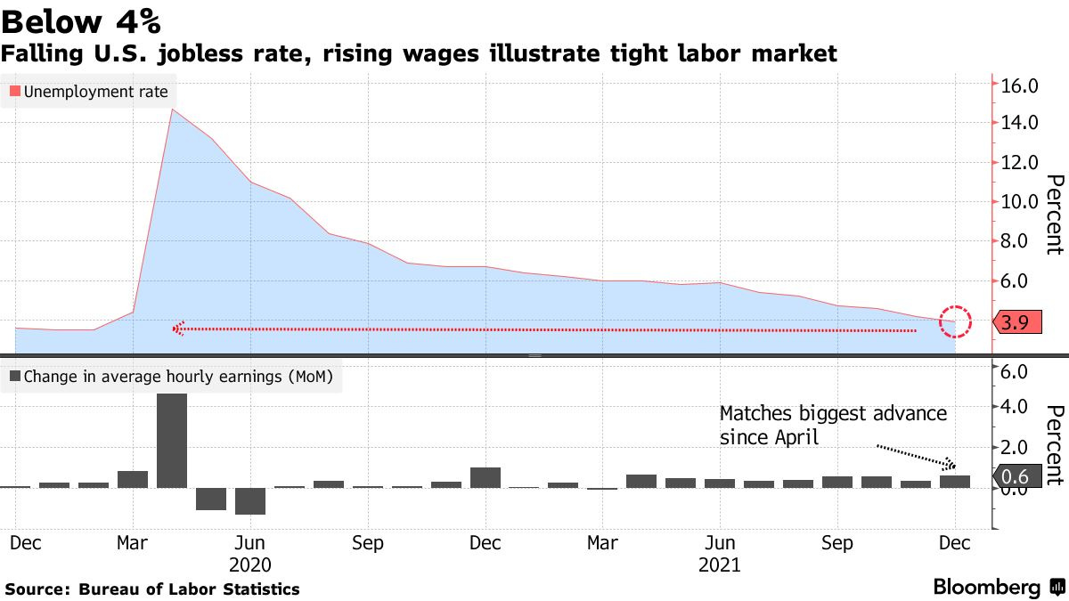 Falling U.S. jobless rate, rising wages illustrate tight labor market