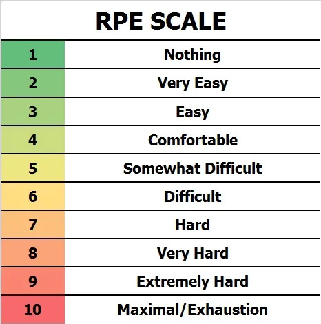 Borg Rating of Perceived Exertion. This scale goes from 1 to 10 with 1 being no effort and 10 being maximal effort or exhaustion.