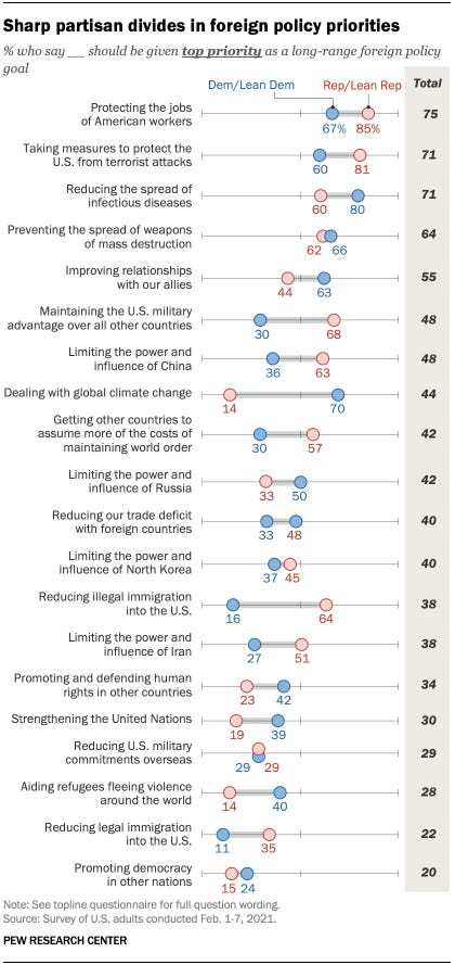 Chart shows sharp partisan divides in foreign policy priorities