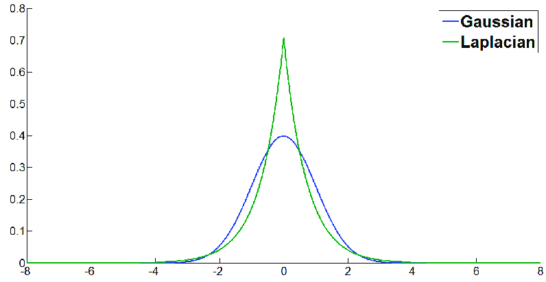 A-Gaussian-distribution-and-a-Laplace-distribution-zero-mean-and-unit-variance